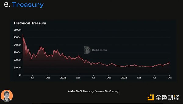 「DeFi 老炮」MakerDAO 的生态现状与潜在变量 「DeFi 老炮」MakerDAO 的生态现状与潜在变量