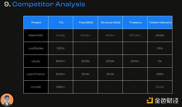 「DeFi 老炮」MakerDAO 的生态现状与潜在变量 「DeFi 老炮」MakerDAO 的生态现状与潜在变量