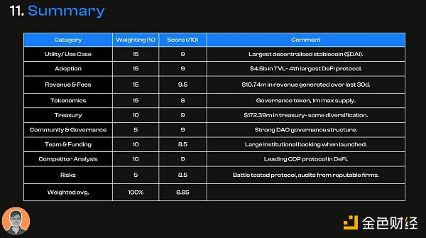 「DeFi 老炮」MakerDAO 的生态现状与潜在变量 「DeFi 老炮」MakerDAO 的生态现状与潜在变量