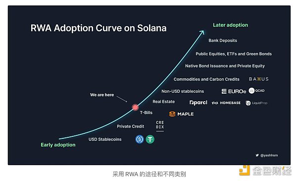 探索Solana上的RWA生态现状 探索Solana上的RWA生态现状