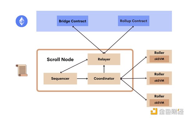 Scroll主网或即将上线 一文了解Scroll架构 Scroll主网或即将上线 一文了解Scroll架构