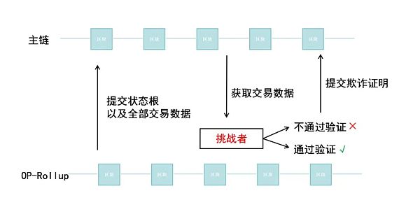 Layer 2赛道深度分析 Layer 2赛道深度分析