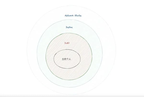 科层制的出走 DAO 的非马基雅维利主义 科层制的出走 DAO 的非马基雅维利主义