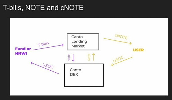 Canto 的 RWA之路 Canto 的 RWA之路