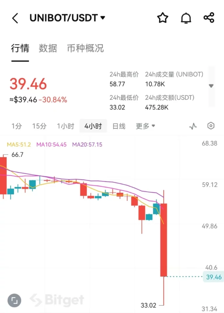 Unibot 遭攻击损失逾 60 万美元,「Telegram 机器人」安全性存疑 Unibot 遭攻击损失逾 60 万美元,「Telegram 机器人」安全性存疑