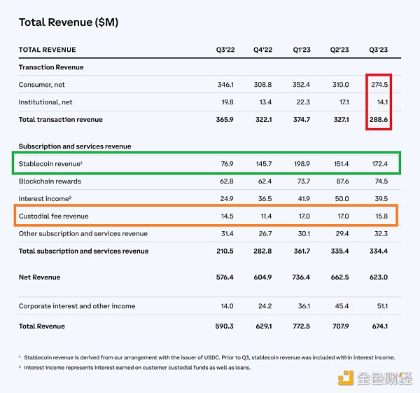 Coinbase Q3财报解读:Coinbase下一个故事应该是什么 Coinbase Q3财报解读:Coinbase下一个故事应该是什么