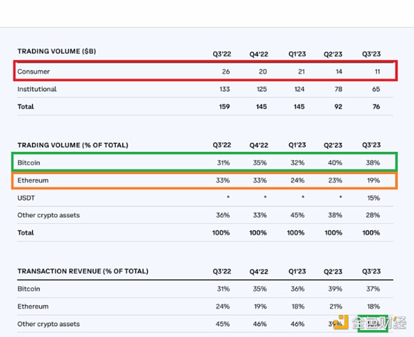 Coinbase Q3财报解读:Coinbase下一个故事应该是什么 Coinbase Q3财报解读:Coinbase下一个故事应该是什么