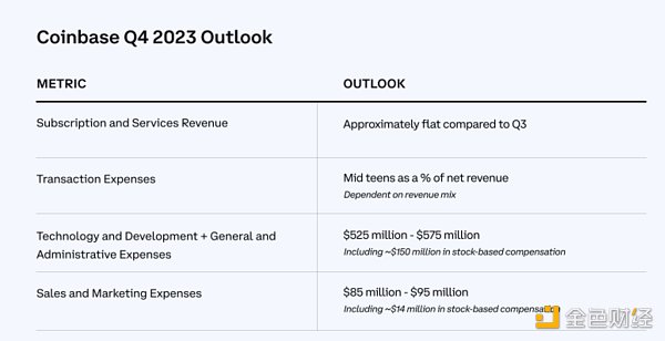 Coinbase Q3财报解读:Coinbase下一个故事应该是什么 Coinbase Q3财报解读:Coinbase下一个故事应该是什么