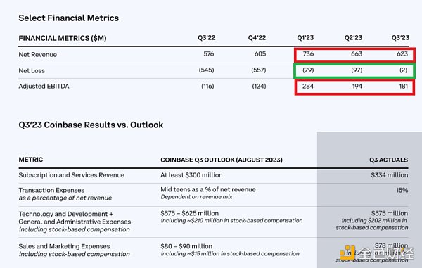 Coinbase Q3财报解读:Coinbase下一个故事应该是什么 Coinbase Q3财报解读:Coinbase下一个故事应该是什么