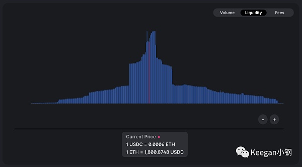 剖析DeFi交易产品之UniswapV3:集中流动性、协议手续费、价格预言机 剖析DeFi交易产品之UniswapV3:集中流动性、协议手续费、价格预言机