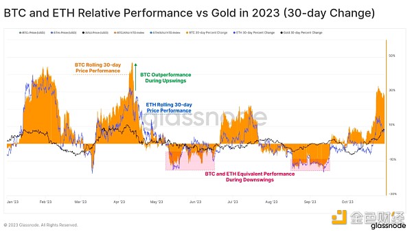 Glassnode报告:BTC和ETH与黄金和美元的年内表现对比 山寨币季节意味着什么 Glassnode报告:BTC和ETH与黄金和美元的年内表现对比 山寨币季节意味着什么