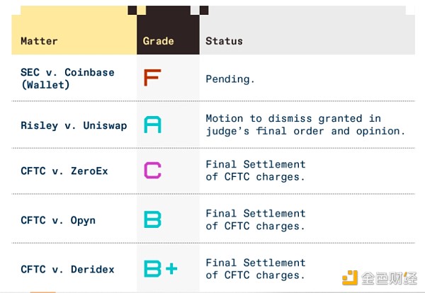 a16z:对SEC、CFTC、美国法院的五大监管行动评级 a16z:对SEC、CFTC、美国法院的五大监管行动评级