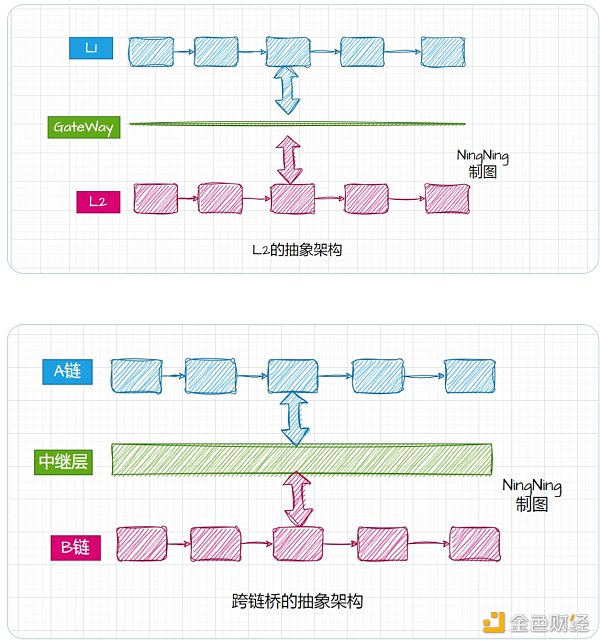 是链还是桥? 对L2本质的再思考 是链还是桥? 对L2本质的再思考