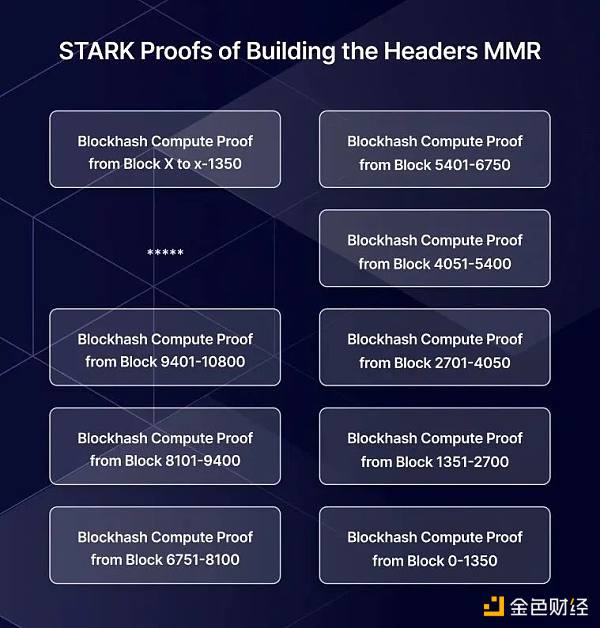 Herodotus:如何利用Starknet存储证明来证明以太坊状态? Herodotus:如何利用Starknet存储证明来证明以太坊状态?