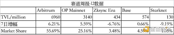 LD Capital赛道周报(11.6):山寨币进入活跃时期 POW赛道表现一般 LD Capital赛道周报(11.6):山寨币进入活跃时期 POW赛道表现一般