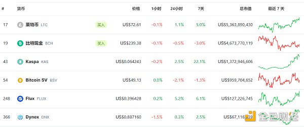 LD Capital赛道周报(11.6):山寨币进入活跃时期 POW赛道表现一般 LD Capital赛道周报(11.6):山寨币进入活跃时期 POW赛道表现一般