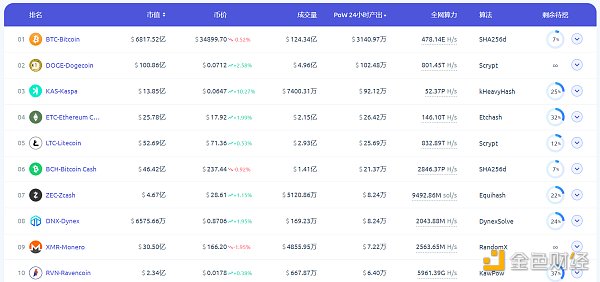 LD Capital赛道周报(11.6):山寨币进入活跃时期 POW赛道表现一般 LD Capital赛道周报(11.6):山寨币进入活跃时期 POW赛道表现一般