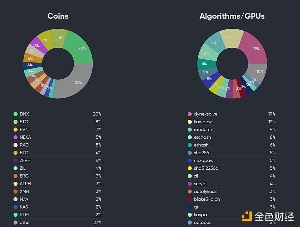 LD Capital赛道周报(11.6):山寨币进入活跃时期 POW赛道表现一般 LD Capital赛道周报(11.6):山寨币进入活跃时期 POW赛道表现一般