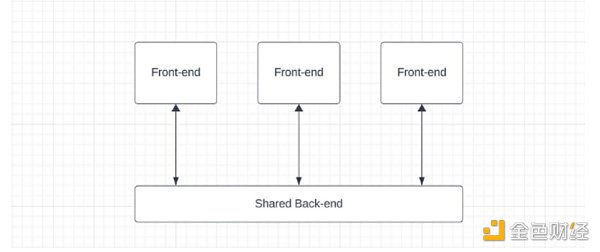 Figment Capital:Web3前端怎么获取价值 Figment Capital:Web3前端怎么获取价值