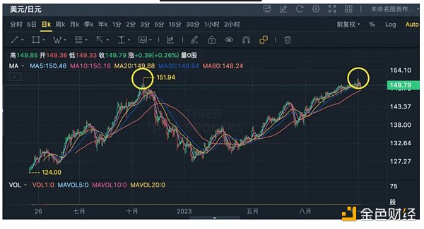 LD Capital:美日汇率拐点已至 LD Capital:美日汇率拐点已至