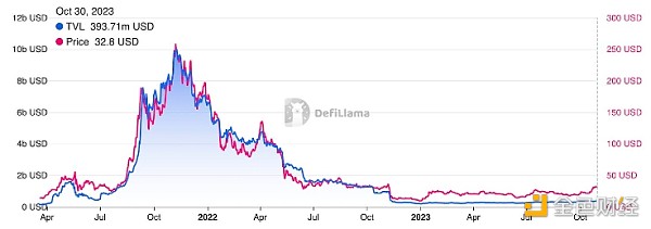 SOL年内狂飙4倍 为何生态系统不及SOL价格辉煌? SOL年内狂飙4倍 为何生态系统不及SOL价格辉煌?