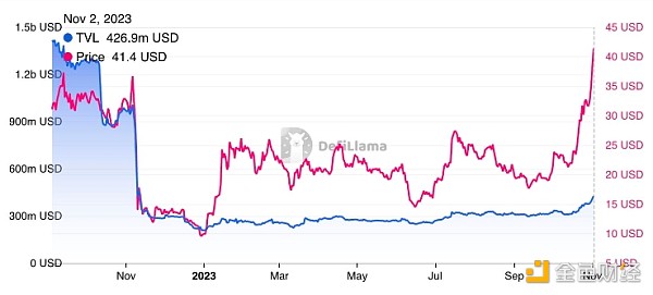 SOL年内狂飙4倍 为何生态系统不及SOL价格辉煌? SOL年内狂飙4倍 为何生态系统不及SOL价格辉煌?