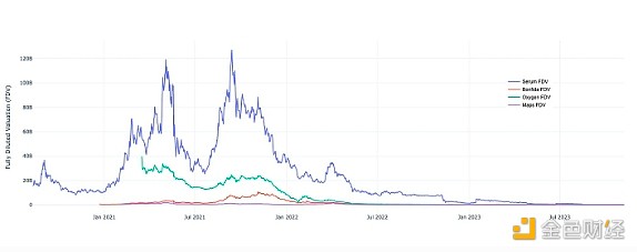 SOL年内狂飙4倍 为何生态系统不及SOL价格辉煌? SOL年内狂飙4倍 为何生态系统不及SOL价格辉煌?
