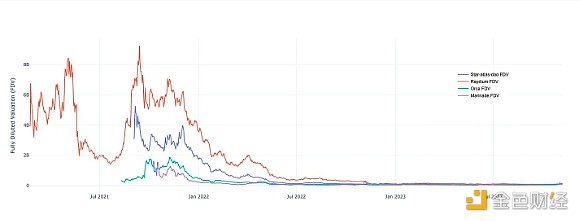 SOL年内狂飙4倍 为何生态系统不及SOL价格辉煌? SOL年内狂飙4倍 为何生态系统不及SOL价格辉煌?