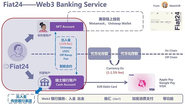专访 Fiat24:架构在区块链上的 Web3 银行 专访 Fiat24:架构在区块链上的 Web3 银行