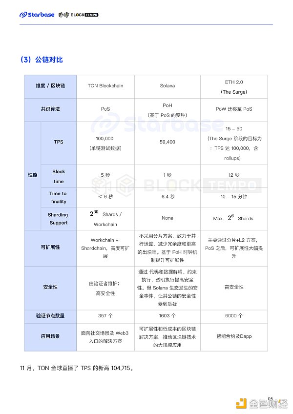 深度报告:趋势与机会 如何在TON生态中找到切入口? 深度报告:趋势与机会 如何在TON生态中找到切入口?