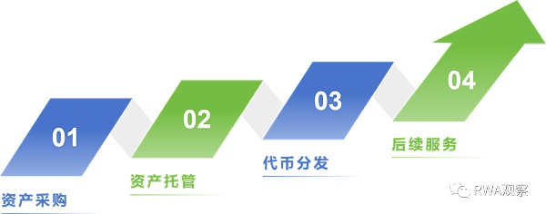 聊聊搞RWA项目的那些坑 聊聊搞RWA项目的那些坑