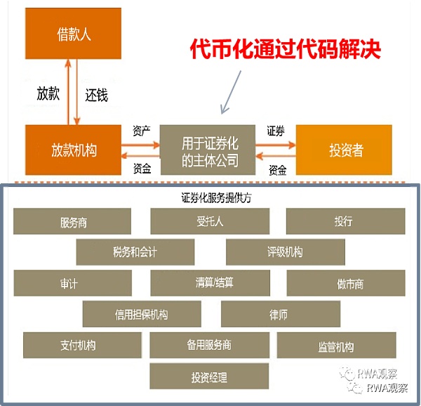 聊聊搞RWA项目的那些坑 聊聊搞RWA项目的那些坑