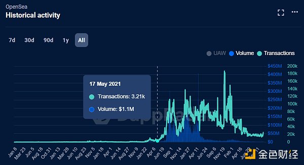 OpenSea裁员惨失金主信任 NFT市场龙头掉入西西弗斯困境 OpenSea裁员惨失金主信任 NFT市场龙头掉入西西弗斯困境
