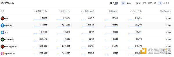 OpenSea裁员惨失金主信任 NFT市场龙头掉入西西弗斯困境 OpenSea裁员惨失金主信任 NFT市场龙头掉入西西弗斯困境