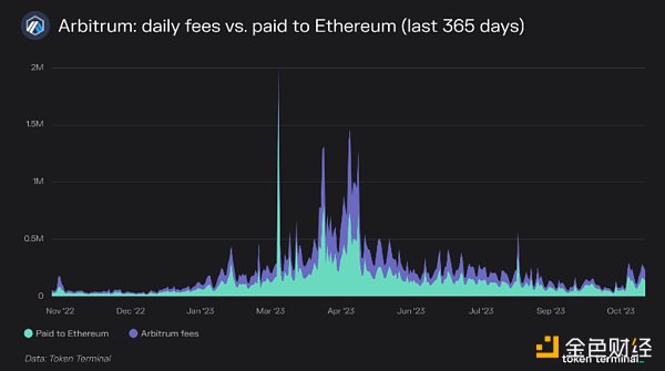 Token Terminal：关于Arbitrum 你想知道的一切都在这里