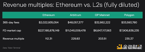 Token Terminal：关于Arbitrum 你想知道的一切都在这里