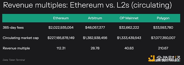 Token Terminal：关于Arbitrum 你想知道的一切都在这里