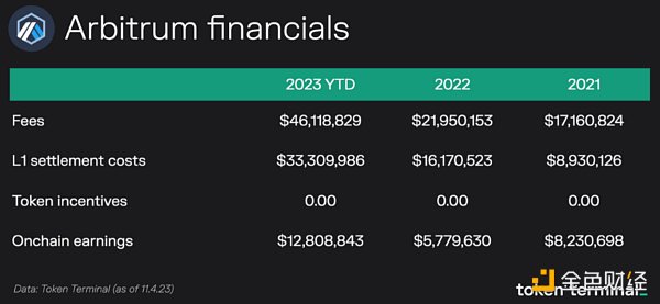 Token Terminal：关于Arbitrum 你想知道的一切都在这里