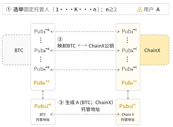 BEVM Founder自述:为什么以及如何做BTC Layer2 BEVM Founder自述:为什么以及如何做BTC Layer2