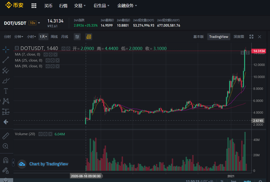 DOT是什么币?值得买吗? DOT是什么币?值得买吗?