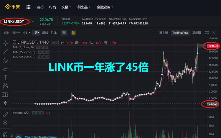 LINK是什么币?值得买吗? LINK是什么币?值得买吗?