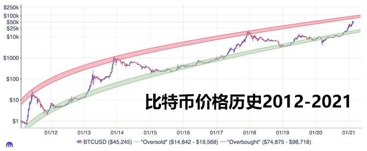 观点:比特币价格会突破7.5万美元,目前仍处于牛市中 观点:比特币价格会突破7.5万美元,目前仍处于牛市中