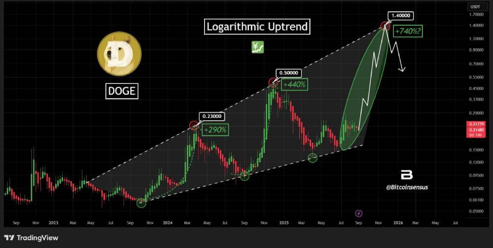 技术分析:通往1.4美元之路?