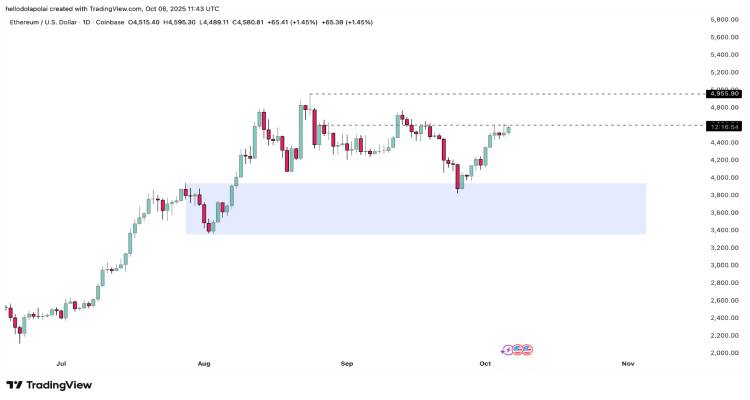 以太坊 (ETH) 瞄准 5000 美元,机构需求激增