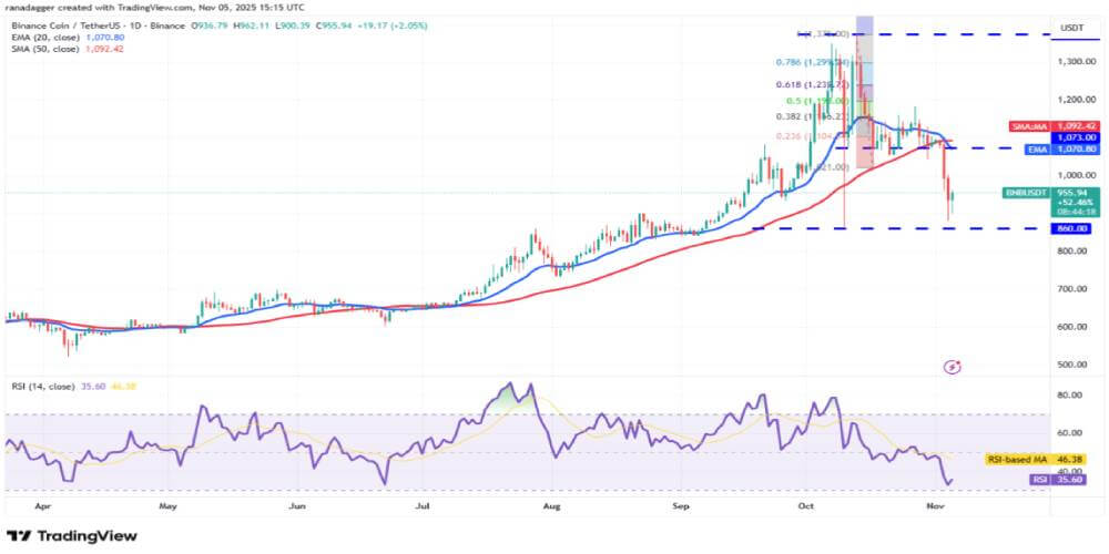 BNB 技术分析