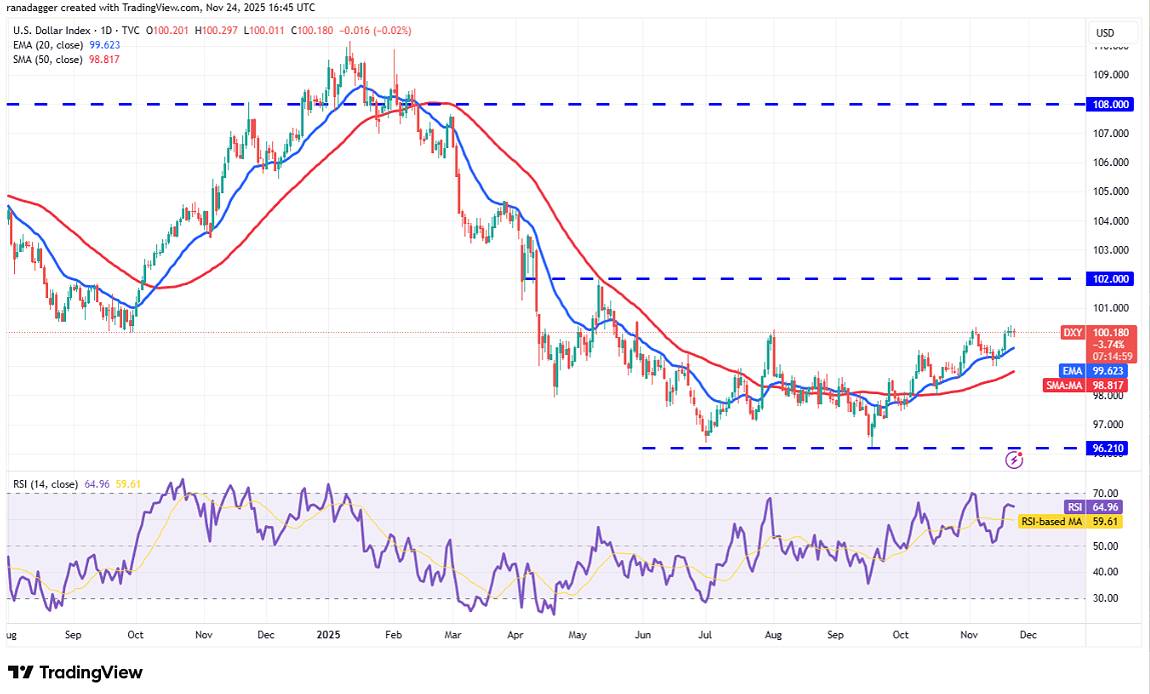 美元指数 (DXY)