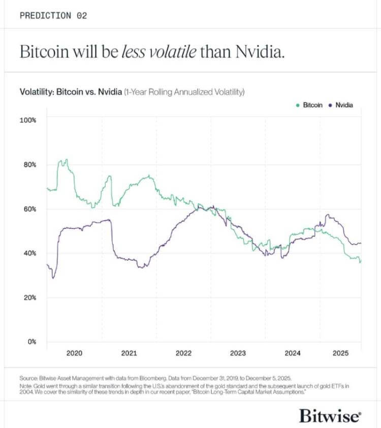 BTC波动率低于英伟达,现在能当价值储备买吗?