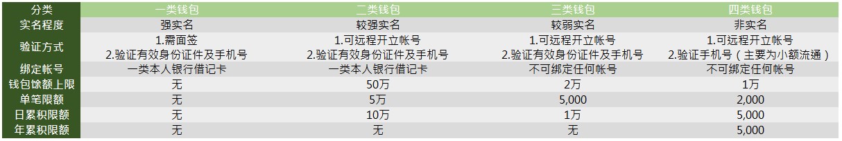一次搞懂:数字人民币App开通流程 数字人民币-个人钱包分类及限额