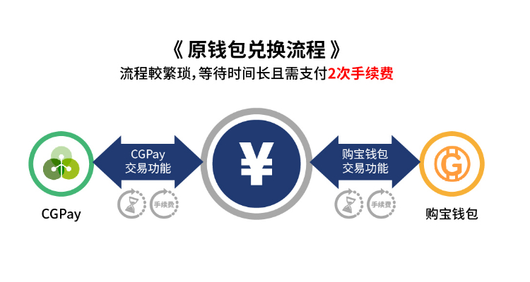 过去的兑换难题(传统流程)