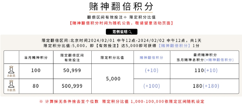 2023年至尊赌神赛最终赌神积分计算项目介绍 - 赌神翻倍积分 2023年至尊赌神赛最终赌神积分计算项目介绍 - 赌神翻倍积分